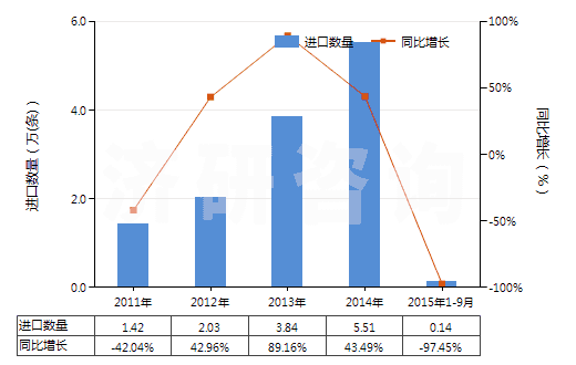 2011-2015年9月中國其他舊的充氣輪胎(HS40122090)進(jìn)口量及增速統(tǒng)計